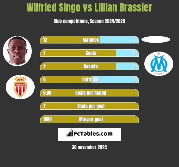 Wilfried Singo vs Lillian Brassier h2h player stats