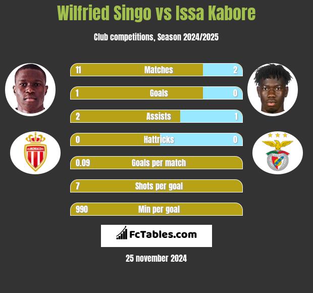 Wilfried Singo vs Issa Kabore h2h player stats