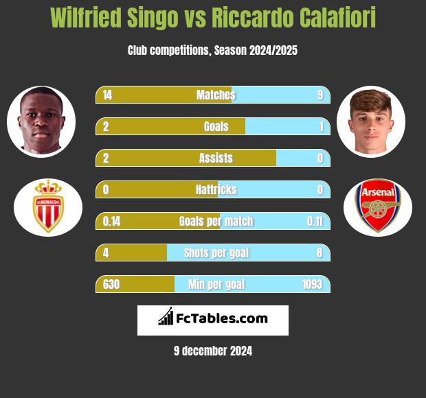 Wilfried Singo vs Riccardo Calafiori h2h player stats