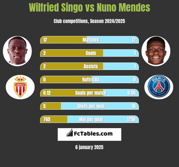 Wilfried Singo vs Nuno Mendes h2h player stats