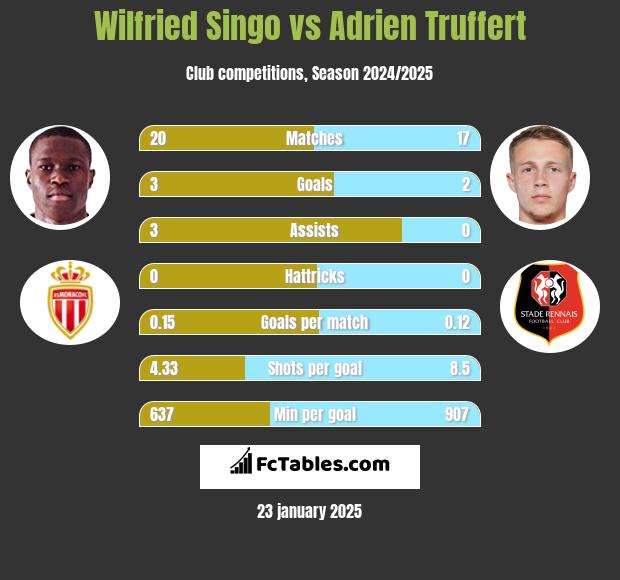 Wilfried Singo vs Adrien Truffert h2h player stats