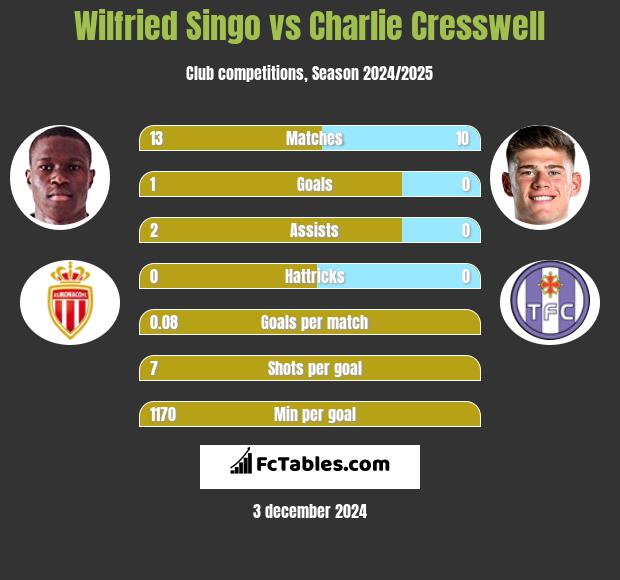 Wilfried Singo vs Charlie Cresswell h2h player stats