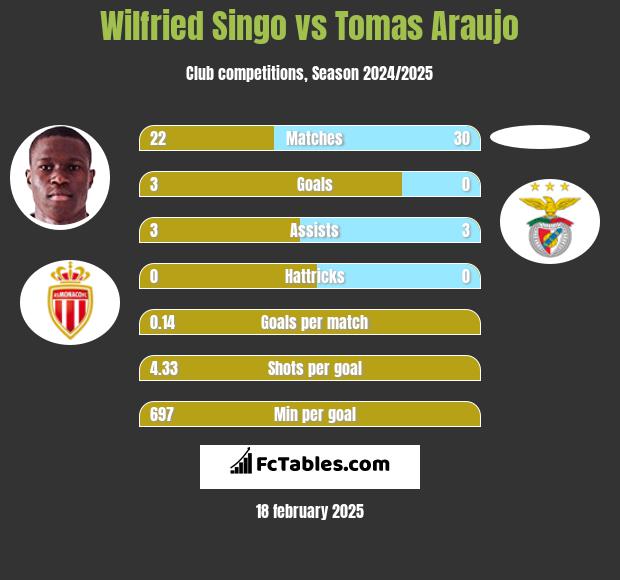 Wilfried Singo vs Tomas Araujo h2h player stats