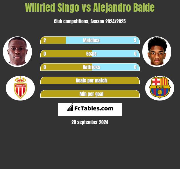 Wilfried Singo vs Alejandro Balde h2h player stats