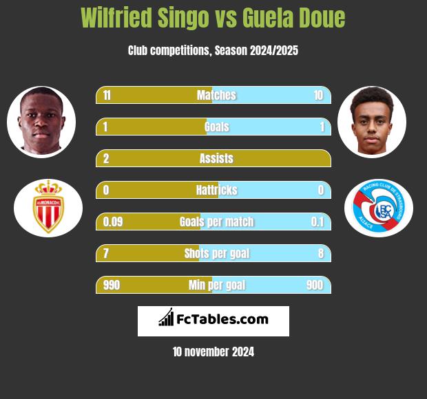 Wilfried Singo vs Guela Doue h2h player stats