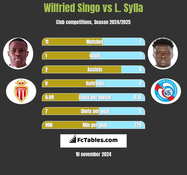 Wilfried Singo vs L. Sylla h2h player stats