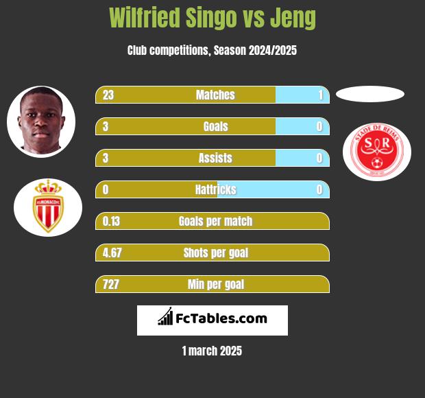 Wilfried Singo vs Jeng h2h player stats