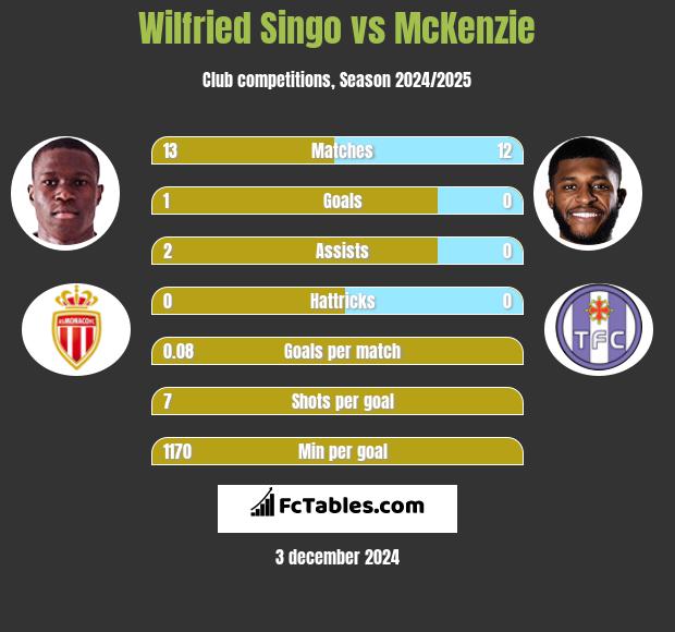 Wilfried Singo vs McKenzie h2h player stats