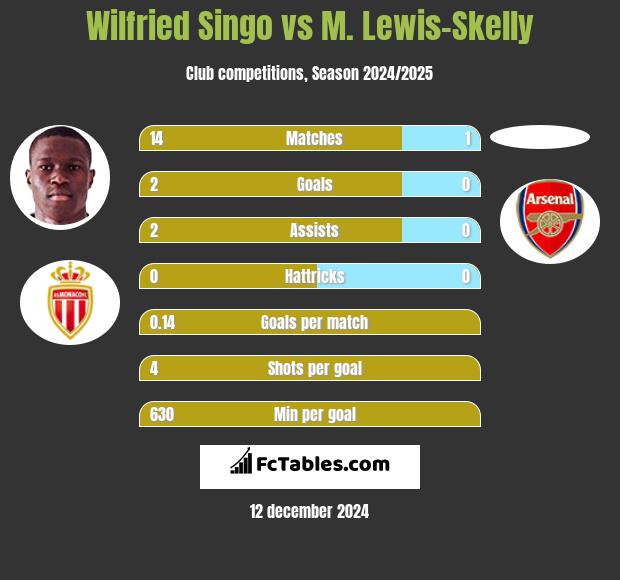 Wilfried Singo vs M. Lewis-Skelly h2h player stats