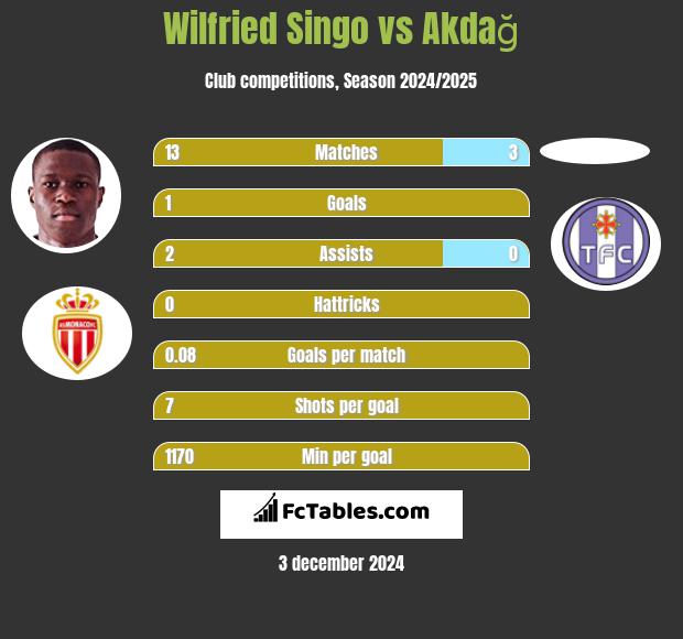 Wilfried Singo vs Akdağ h2h player stats