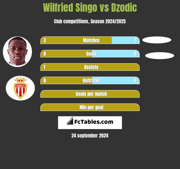 Wilfried Singo vs Dzodic h2h player stats