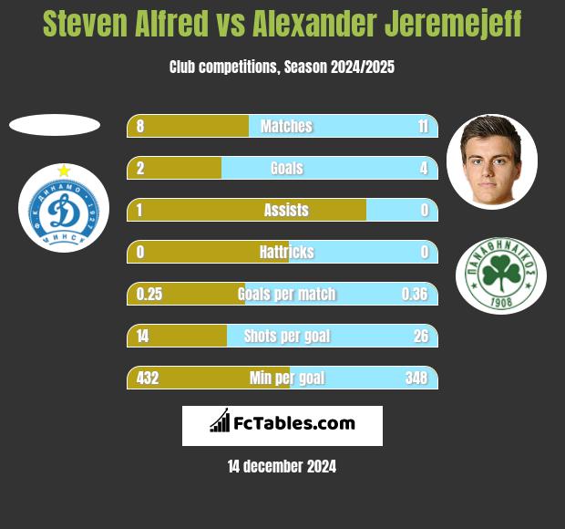 Steven Alfred vs Alexander Jeremejeff h2h player stats