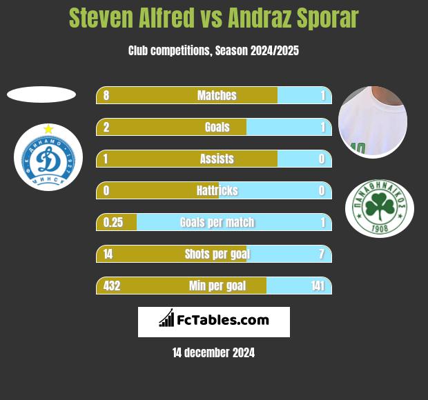 Steven Alfred vs Andraz Sporar h2h player stats