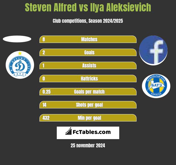 Steven Alfred vs Illa Aleksijewicz h2h player stats