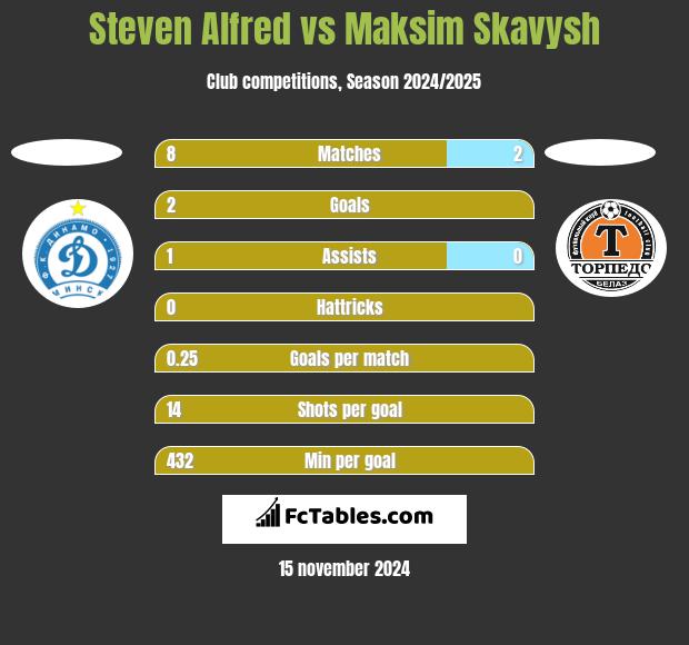 Steven Alfred vs Maksim Skawysz h2h player stats