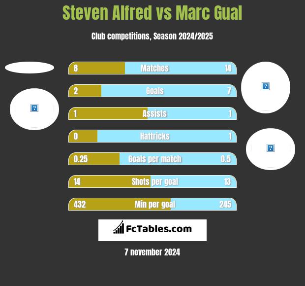 Steven Alfred vs Marc Gual h2h player stats