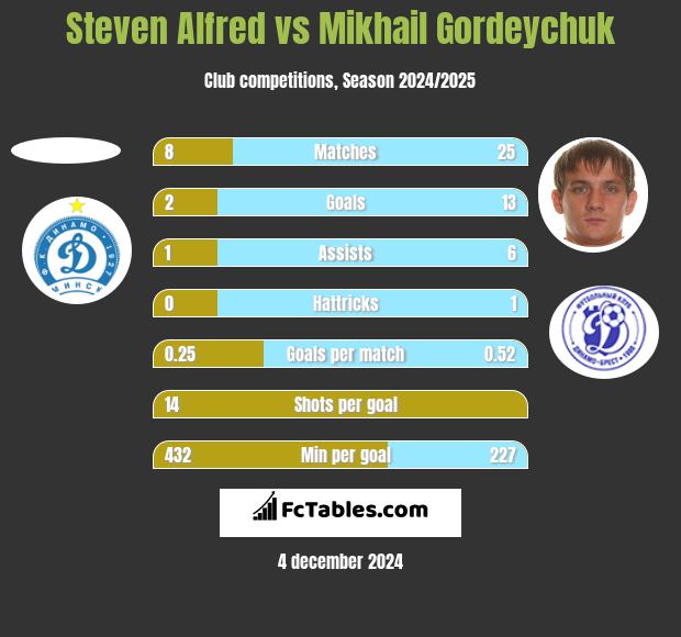 Steven Alfred vs Mikhail Gordeychuk h2h player stats