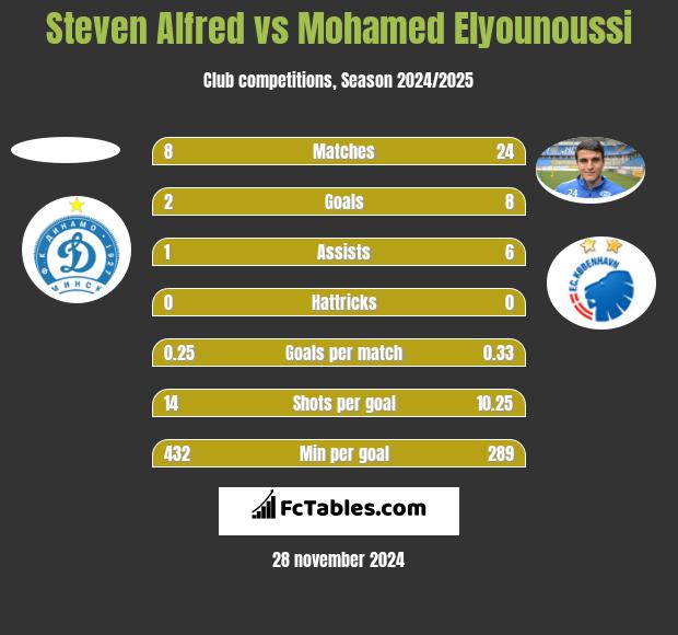 Steven Alfred vs Mohamed Elyounoussi h2h player stats