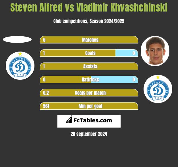 Steven Alfred vs Vladimir Khvashchinski h2h player stats