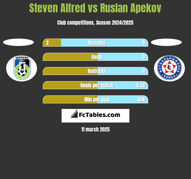 Steven Alfred vs Ruslan Apekov h2h player stats