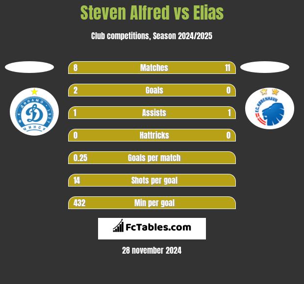 Steven Alfred vs Elias h2h player stats