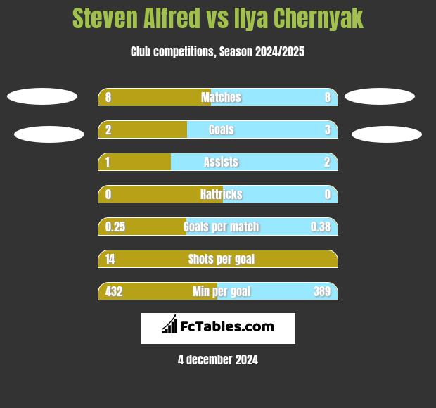 Steven Alfred vs Ilya Chernyak h2h player stats