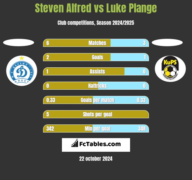 Steven Alfred vs Luke Plange h2h player stats