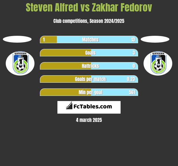 Steven Alfred vs Zakhar Fedorov h2h player stats