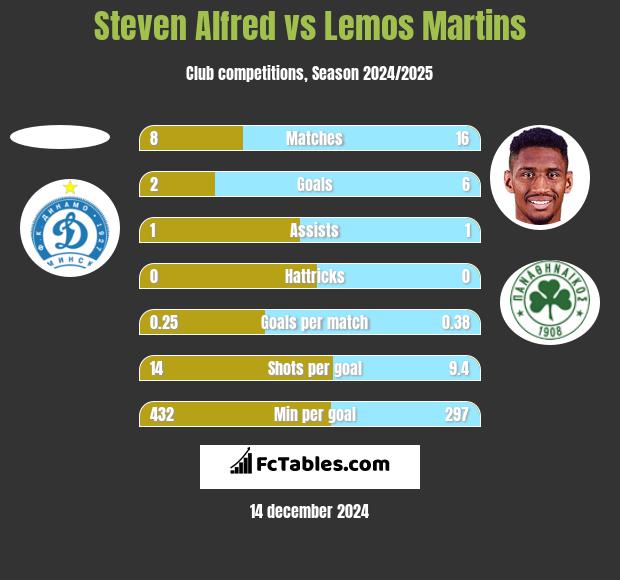 Steven Alfred vs Lemos Martins h2h player stats