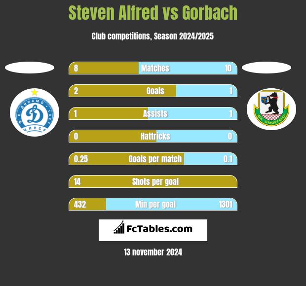 Steven Alfred vs Gorbach h2h player stats