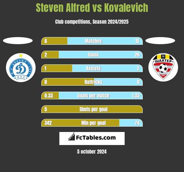 Steven Alfred vs Kovalevich h2h player stats