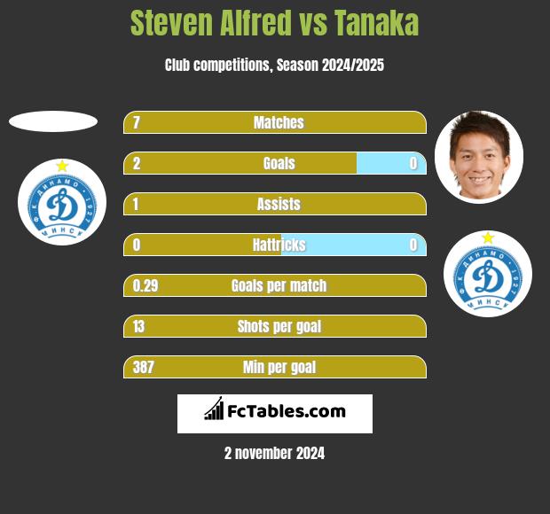 Steven Alfred vs Tanaka h2h player stats