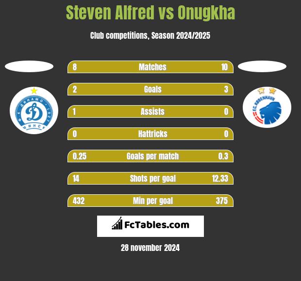 Steven Alfred vs Onugkha h2h player stats