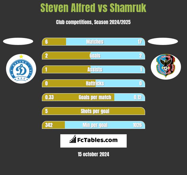 Steven Alfred vs Shamruk h2h player stats