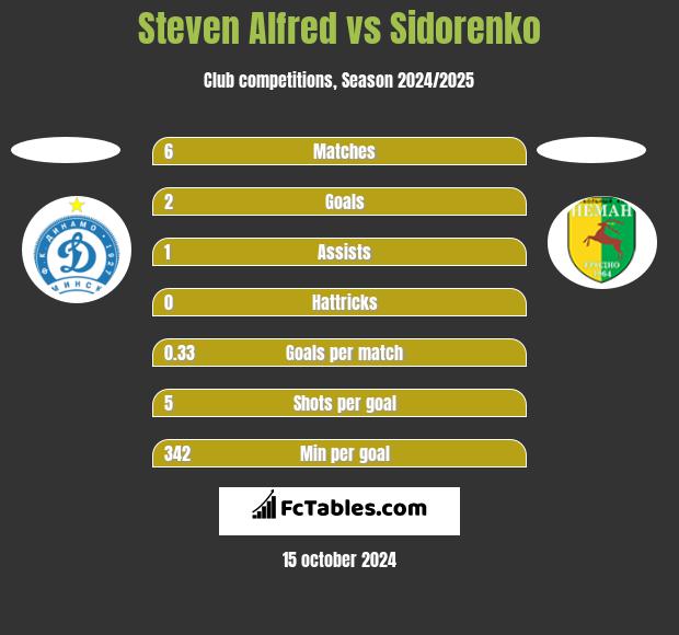 Steven Alfred vs Sidorenko h2h player stats