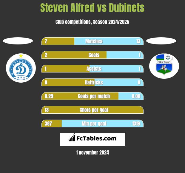 Steven Alfred vs Dubinets h2h player stats