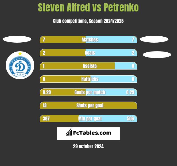 Steven Alfred vs Petrenko h2h player stats