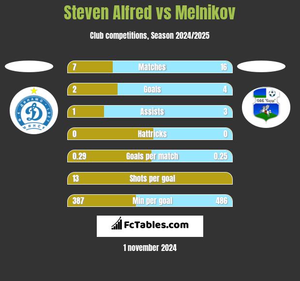 Steven Alfred vs Melnikov h2h player stats