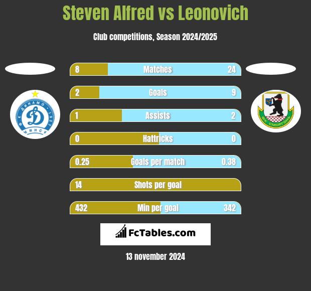 Steven Alfred vs Leonovich h2h player stats