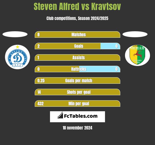 Steven Alfred vs Kravtsov h2h player stats