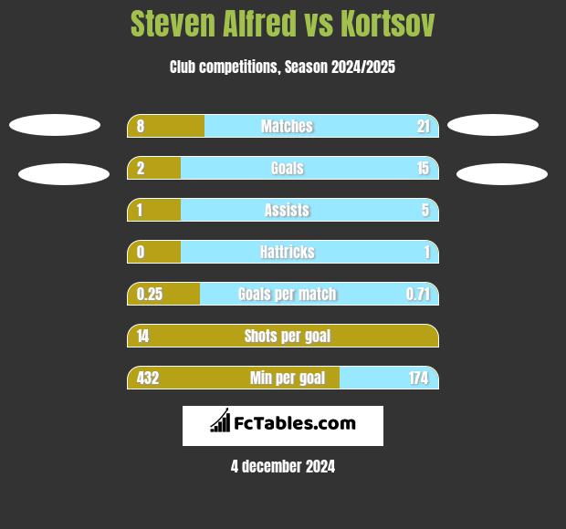 Steven Alfred vs Kortsov h2h player stats