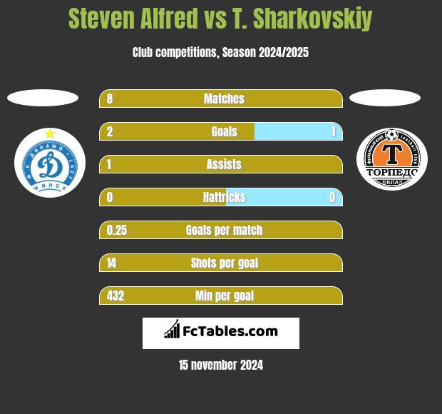 Steven Alfred vs T. Sharkovskiy h2h player stats