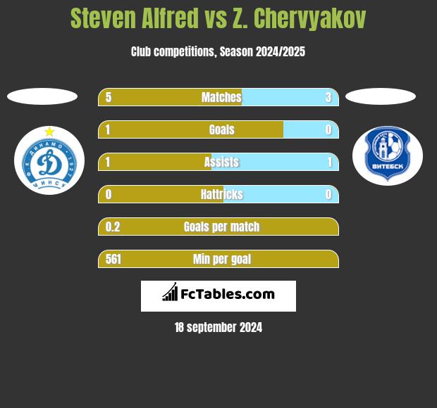 Steven Alfred vs Z. Chervyakov h2h player stats