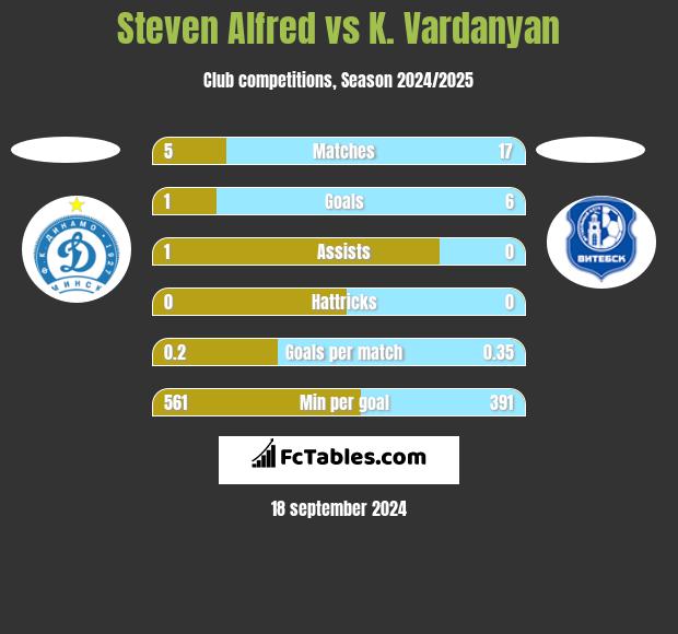 Steven Alfred vs K. Vardanyan h2h player stats