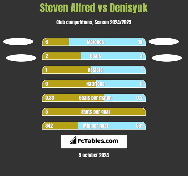 Steven Alfred vs Denisyuk h2h player stats