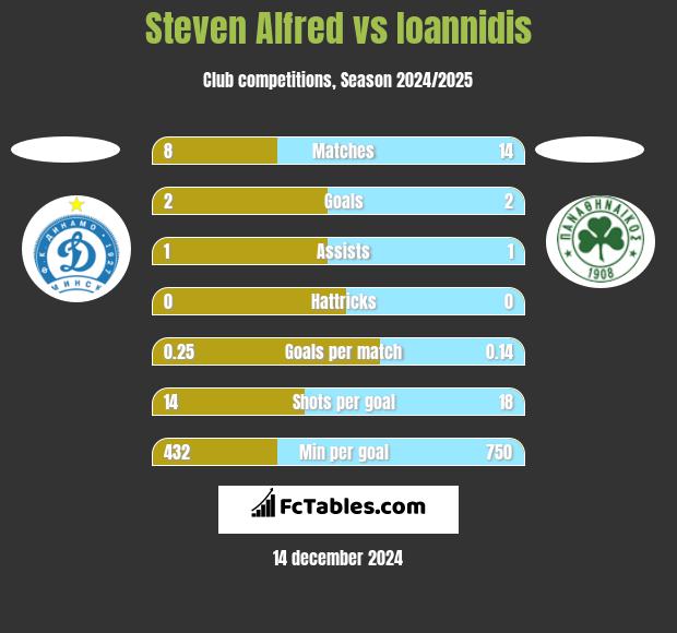 Steven Alfred vs Ioannidis h2h player stats