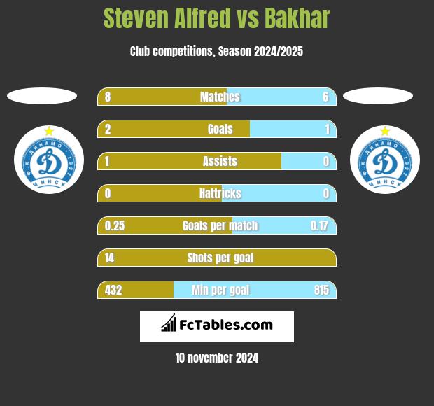 Steven Alfred vs Bakhar h2h player stats