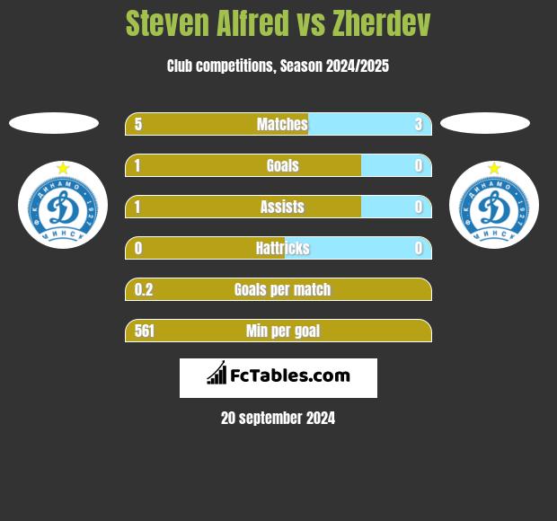 Steven Alfred vs Zherdev h2h player stats