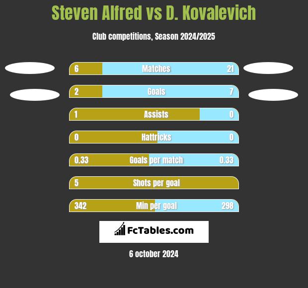 Steven Alfred vs D. Kovalevich h2h player stats