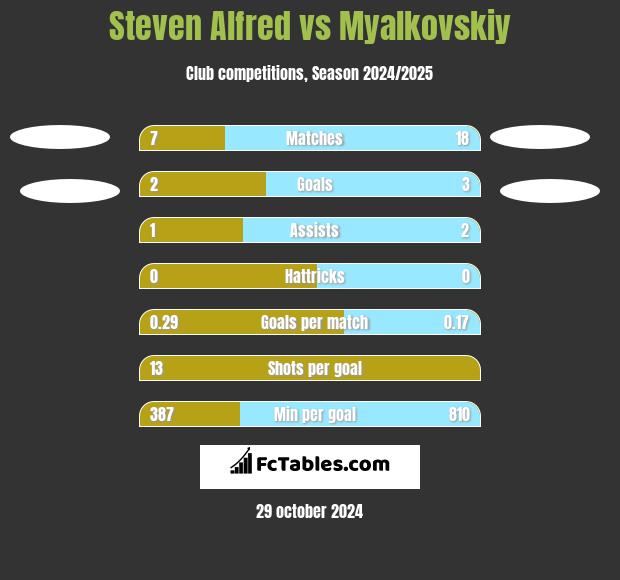 Steven Alfred vs Myalkovskiy h2h player stats